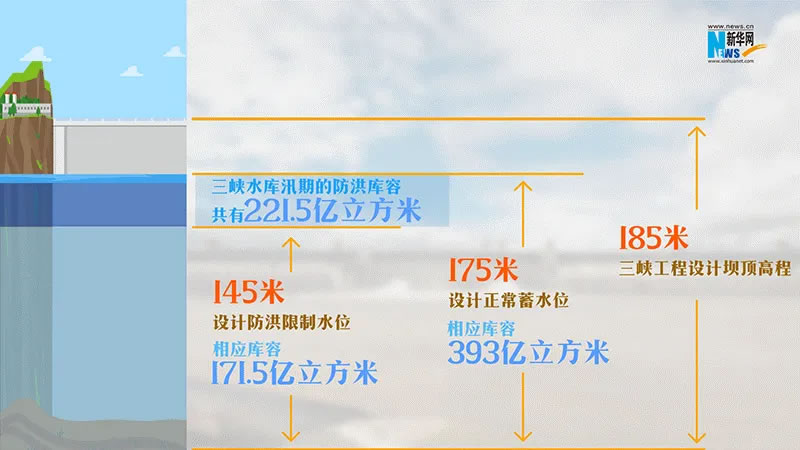 三峡水库水位示意图